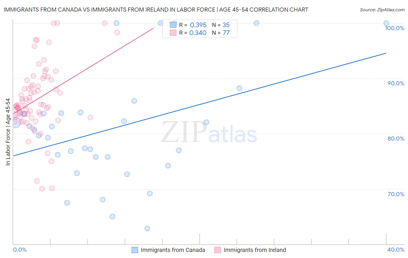 Immigrants from Canada vs Immigrants from Ireland In Labor Force | Age 45-54