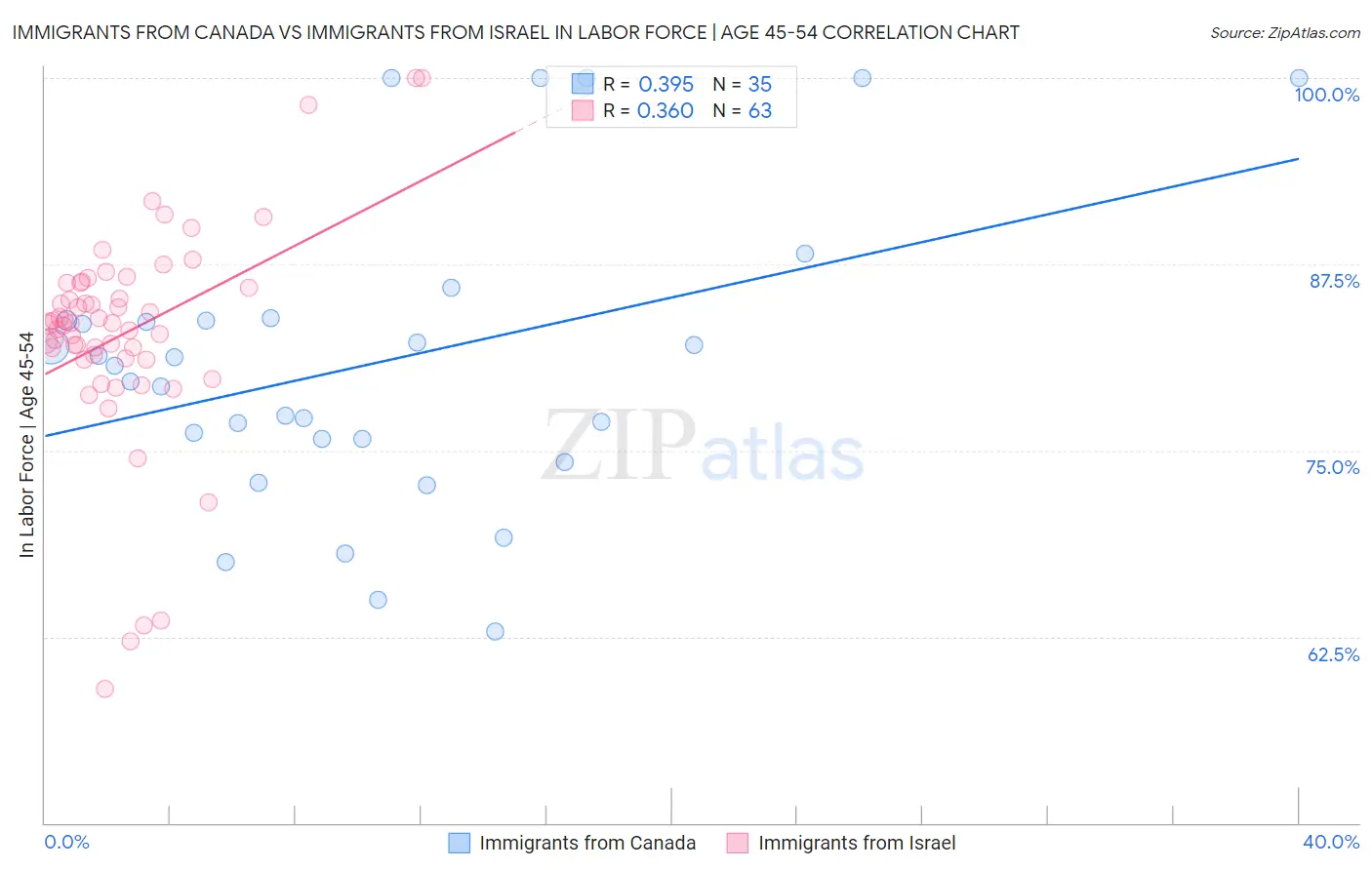 Immigrants from Canada vs Immigrants from Israel In Labor Force | Age 45-54