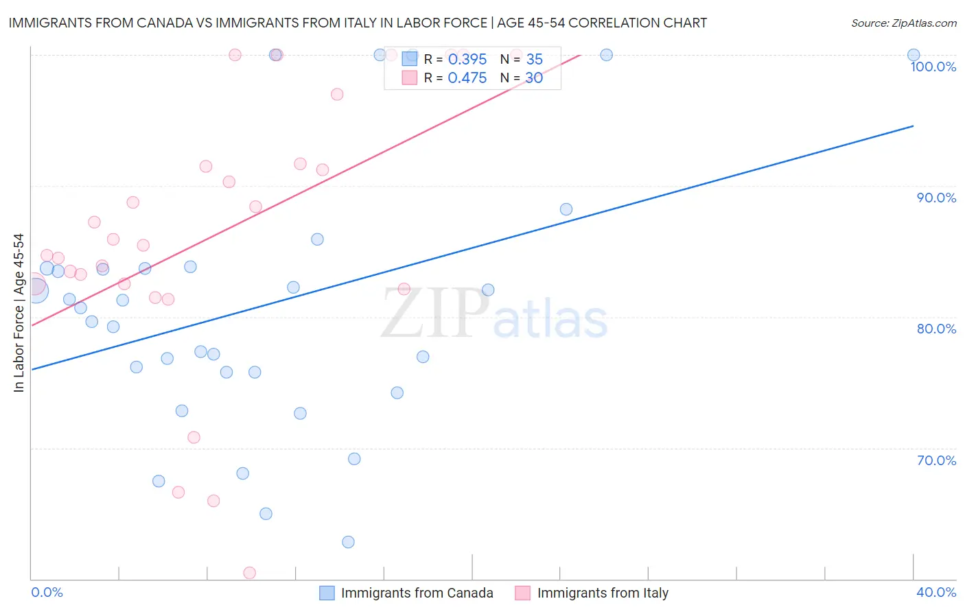 Immigrants from Canada vs Immigrants from Italy In Labor Force | Age 45-54