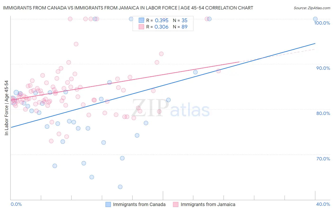 Immigrants from Canada vs Immigrants from Jamaica In Labor Force | Age 45-54
