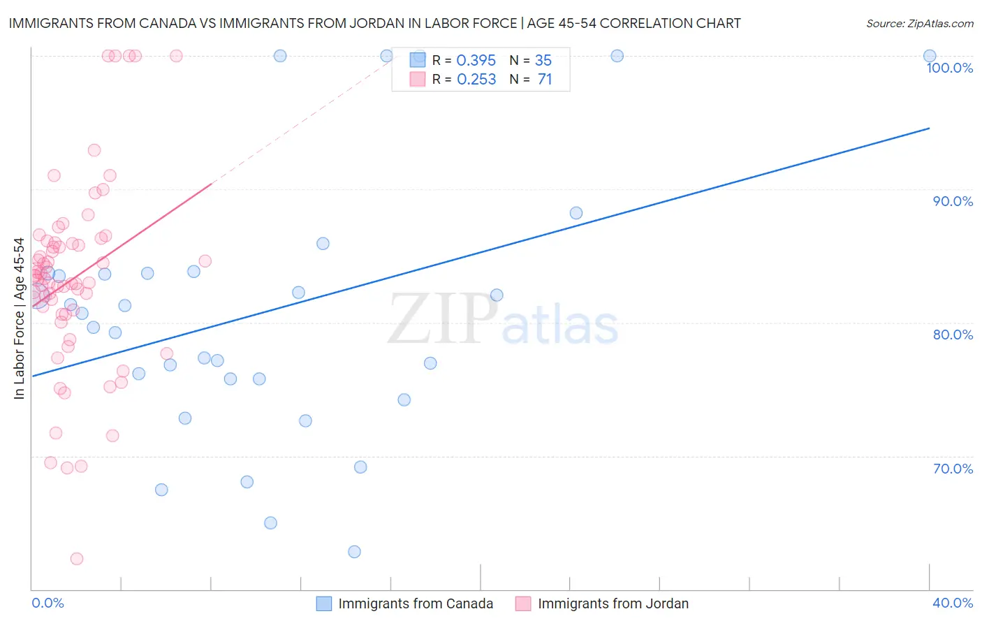 Immigrants from Canada vs Immigrants from Jordan In Labor Force | Age 45-54