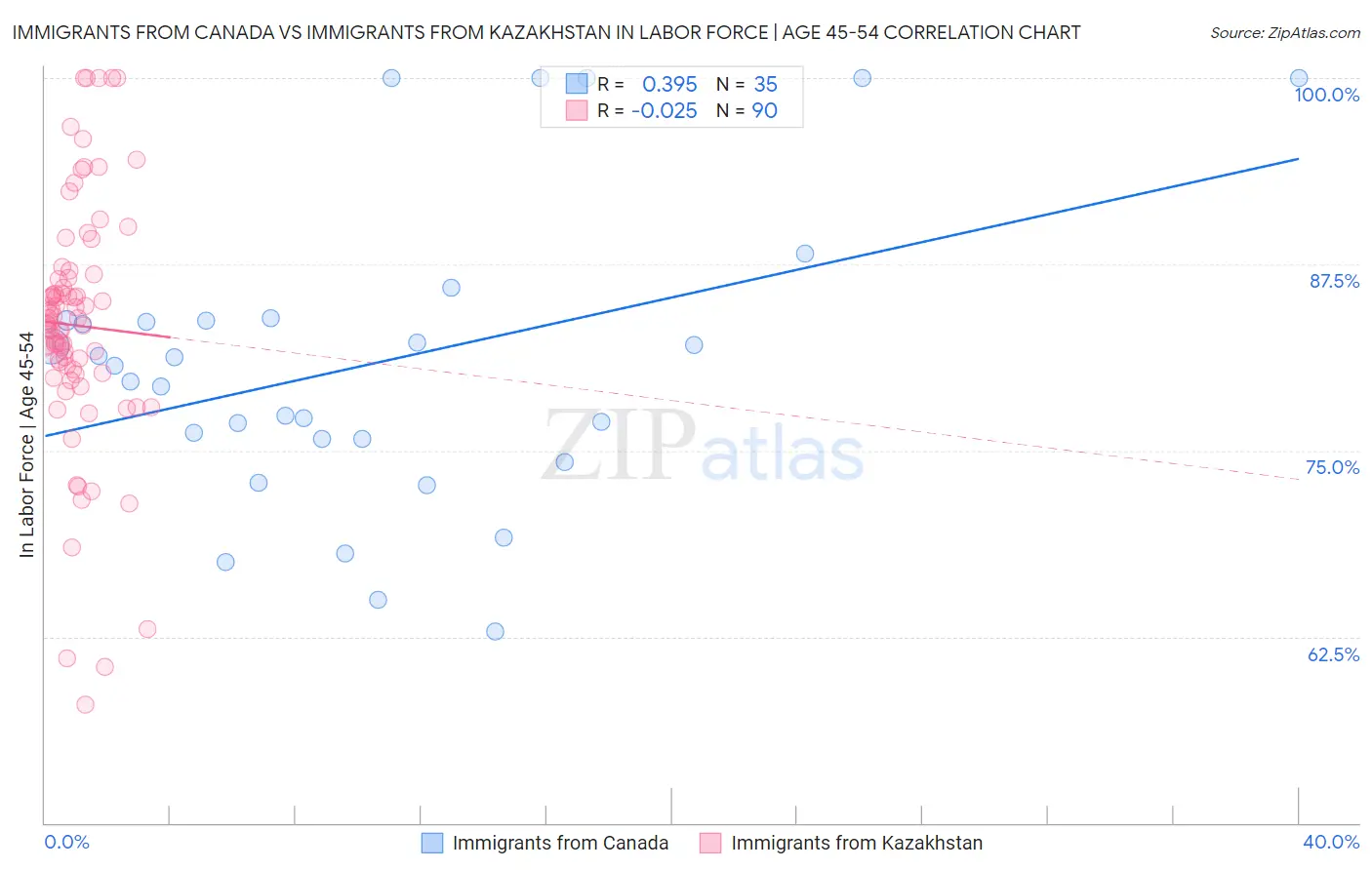 Immigrants from Canada vs Immigrants from Kazakhstan In Labor Force | Age 45-54