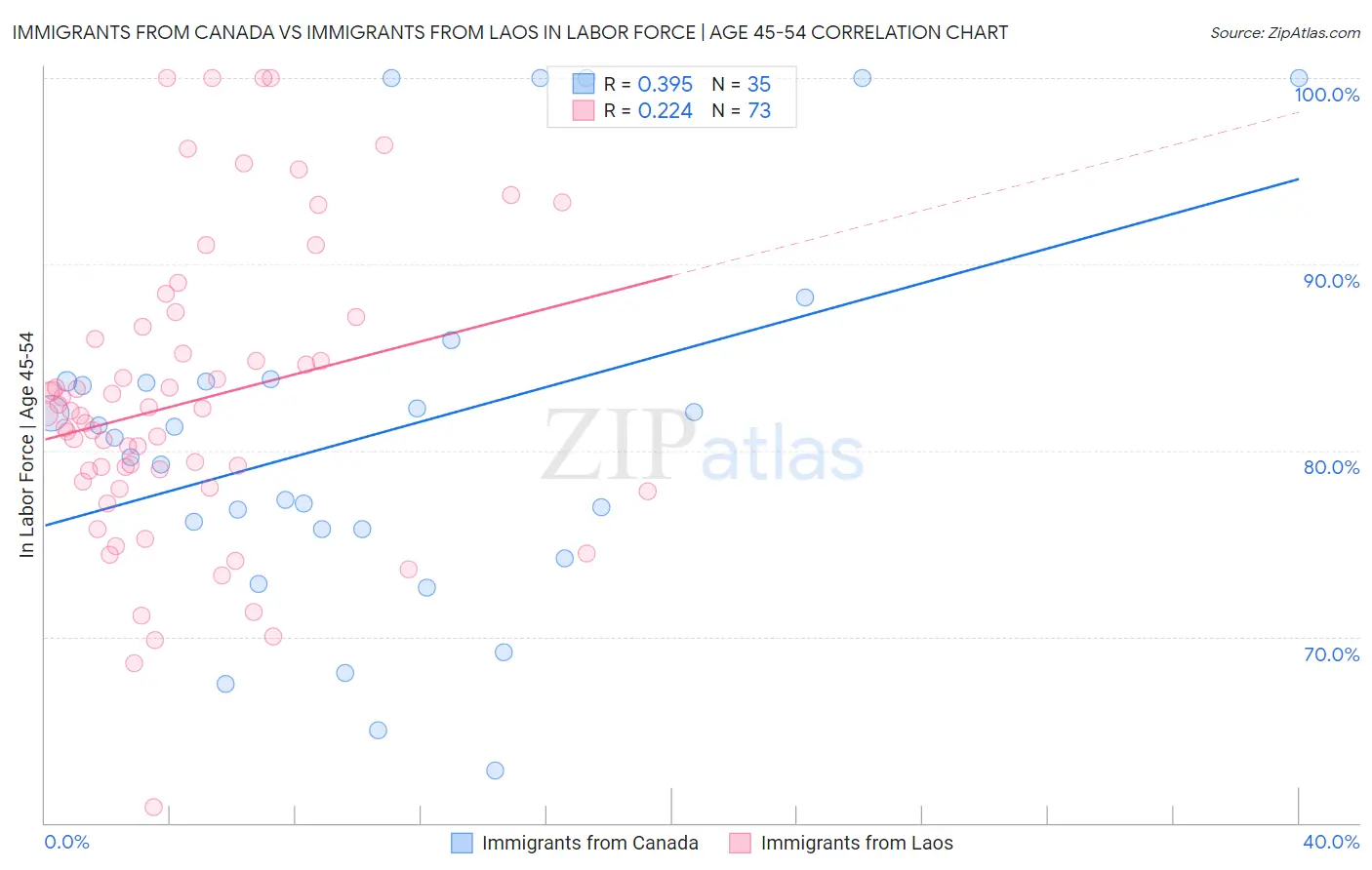 Immigrants from Canada vs Immigrants from Laos In Labor Force | Age 45-54