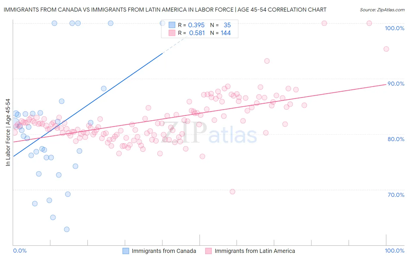 Immigrants from Canada vs Immigrants from Latin America In Labor Force | Age 45-54