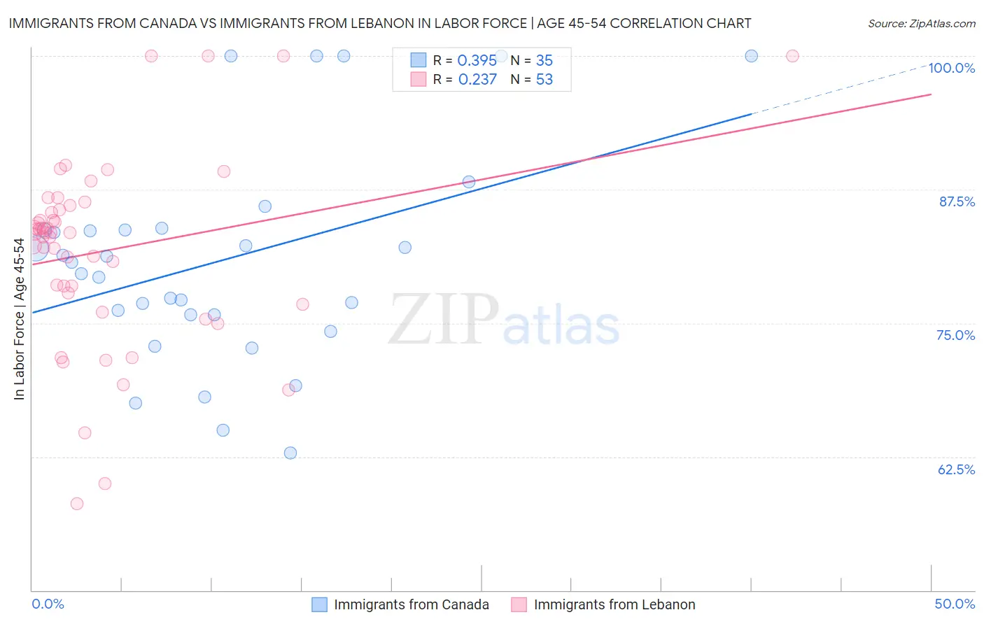 Immigrants from Canada vs Immigrants from Lebanon In Labor Force | Age 45-54