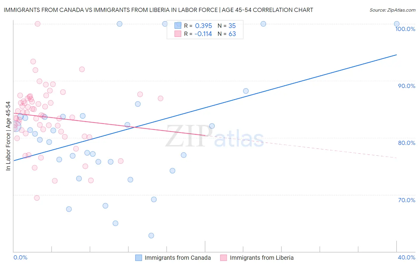 Immigrants from Canada vs Immigrants from Liberia In Labor Force | Age 45-54