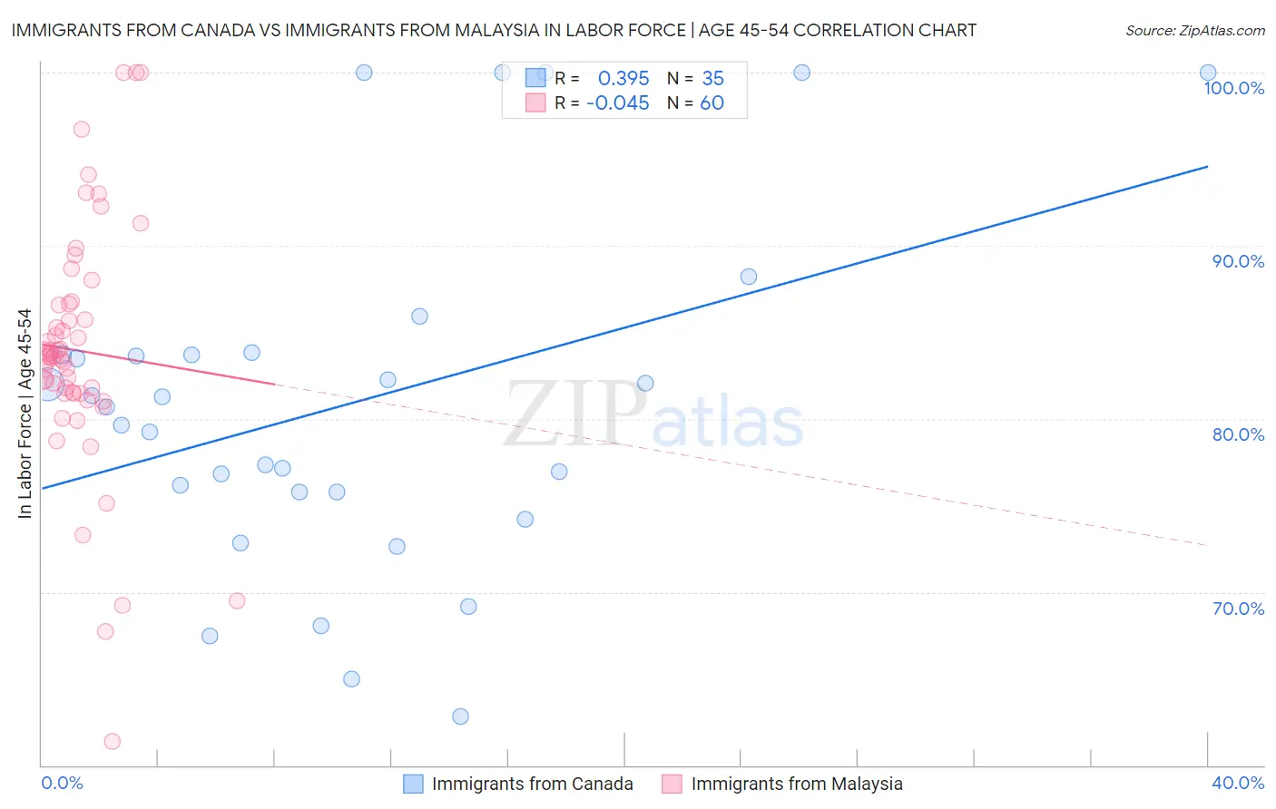 Immigrants from Canada vs Immigrants from Malaysia In Labor Force | Age 45-54
