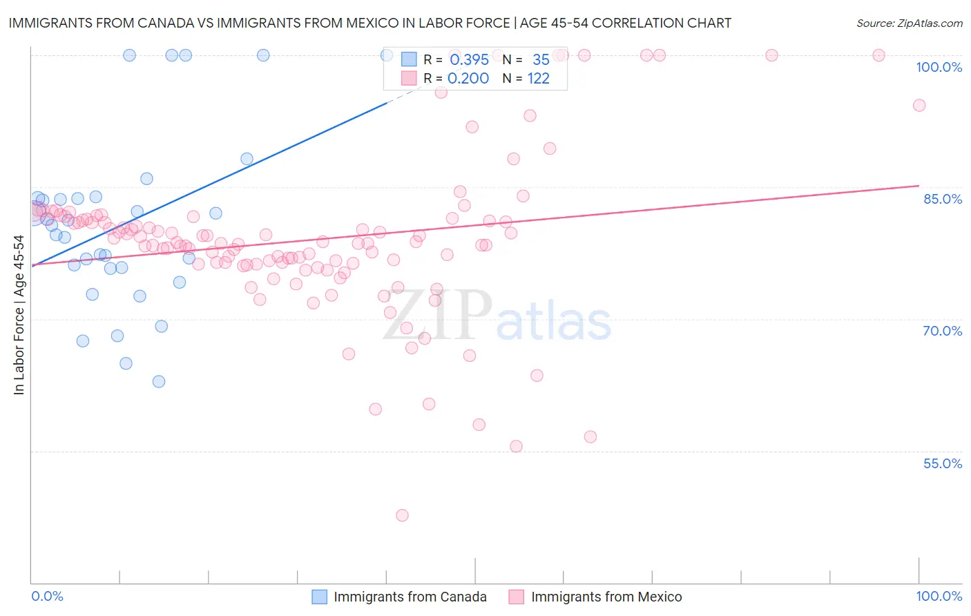 Immigrants from Canada vs Immigrants from Mexico In Labor Force | Age 45-54