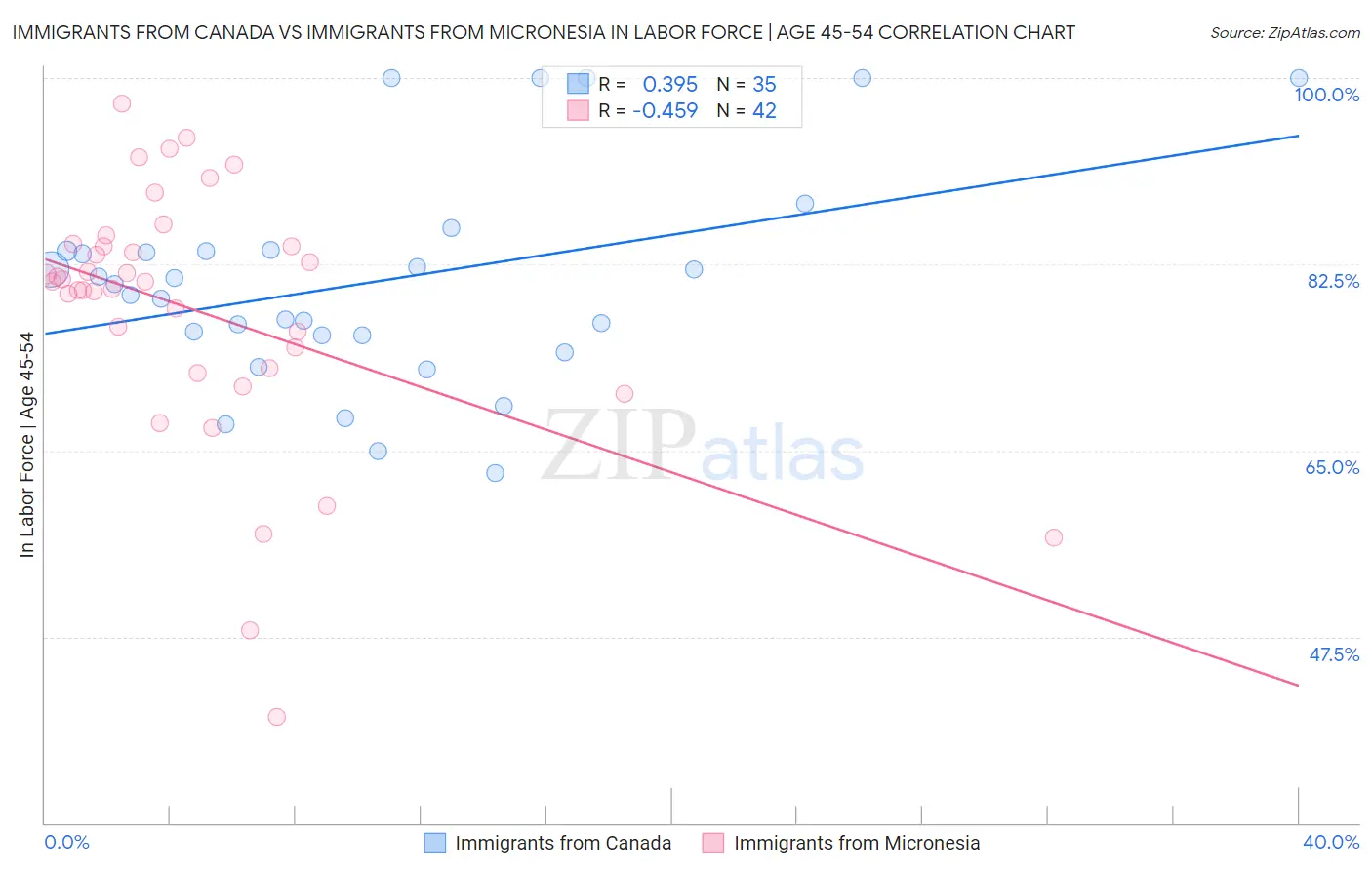 Immigrants from Canada vs Immigrants from Micronesia In Labor Force | Age 45-54