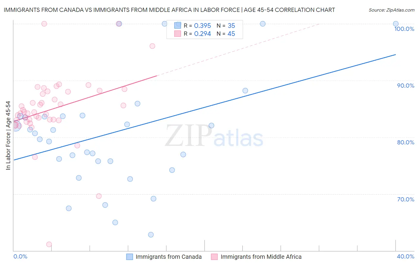 Immigrants from Canada vs Immigrants from Middle Africa In Labor Force | Age 45-54