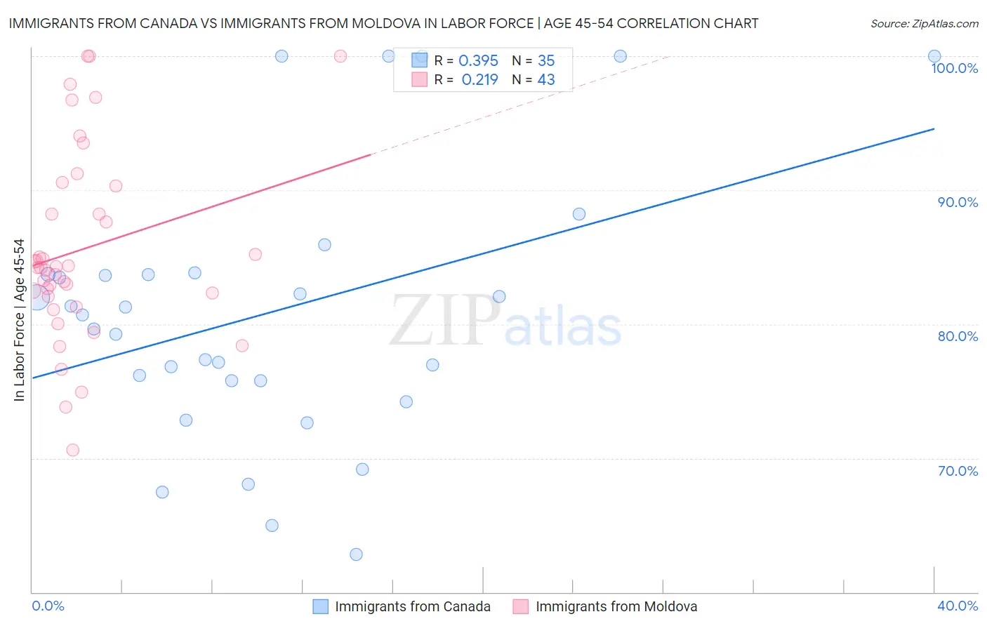 Immigrants from Canada vs Immigrants from Moldova In Labor Force | Age 45-54