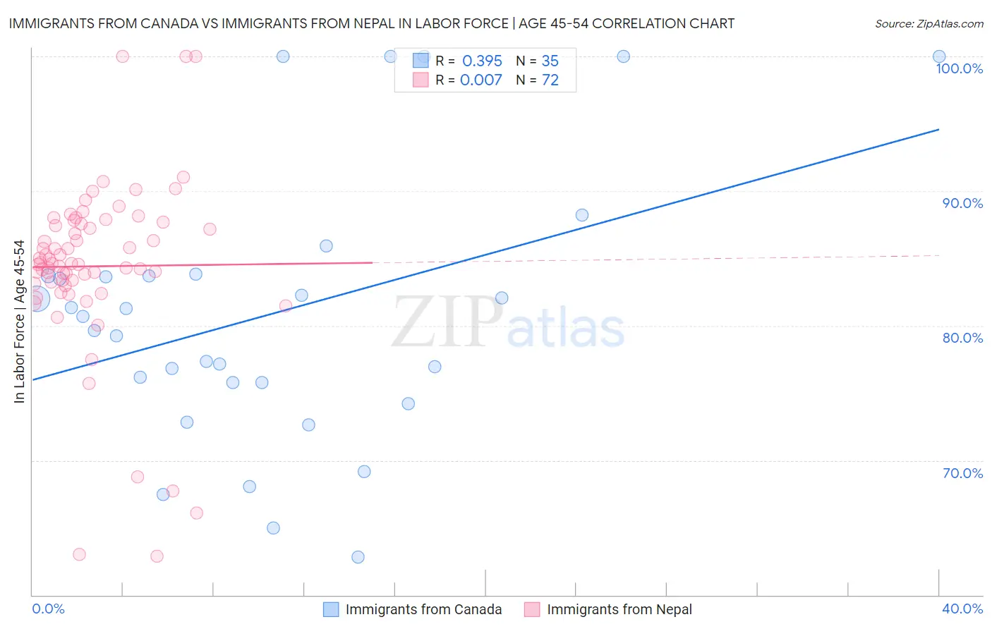 Immigrants from Canada vs Immigrants from Nepal In Labor Force | Age 45-54