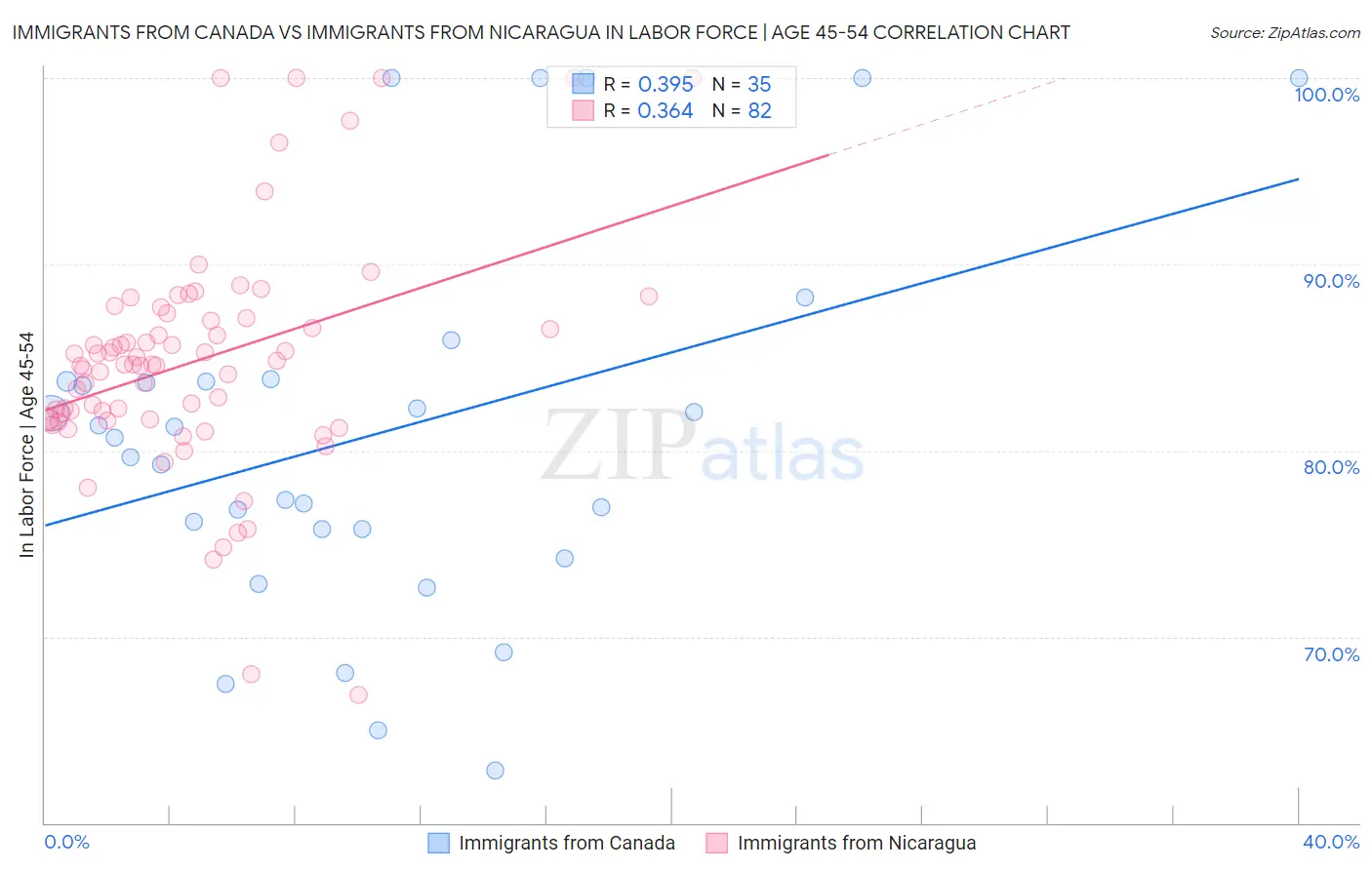 Immigrants from Canada vs Immigrants from Nicaragua In Labor Force | Age 45-54