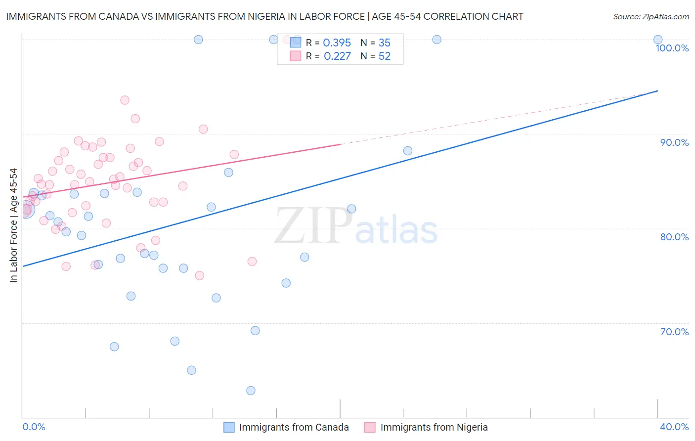 Immigrants from Canada vs Immigrants from Nigeria In Labor Force | Age 45-54