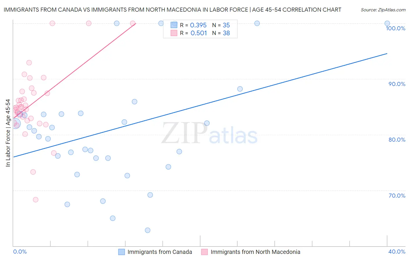 Immigrants from Canada vs Immigrants from North Macedonia In Labor Force | Age 45-54