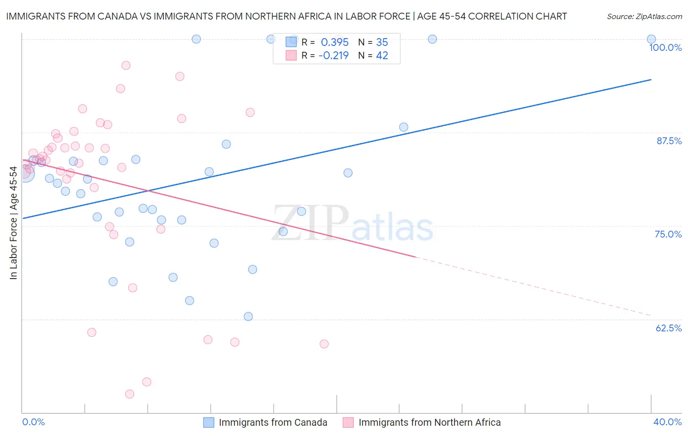 Immigrants from Canada vs Immigrants from Northern Africa In Labor Force | Age 45-54