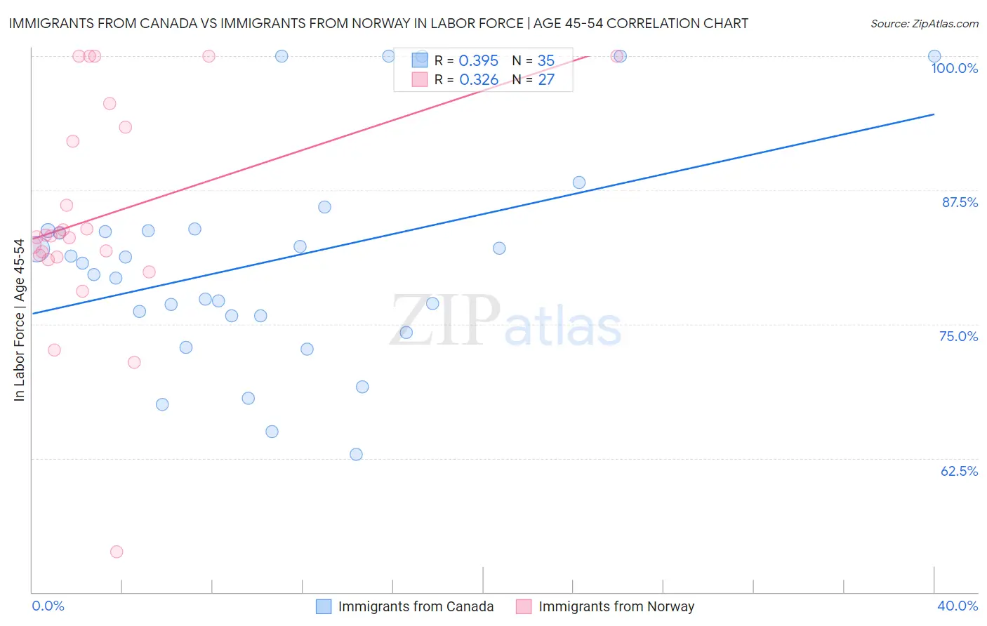 Immigrants from Canada vs Immigrants from Norway In Labor Force | Age 45-54