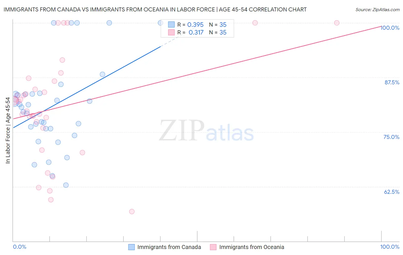 Immigrants from Canada vs Immigrants from Oceania In Labor Force | Age 45-54