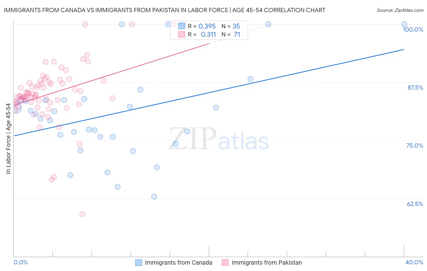 Immigrants from Canada vs Immigrants from Pakistan In Labor Force | Age 45-54