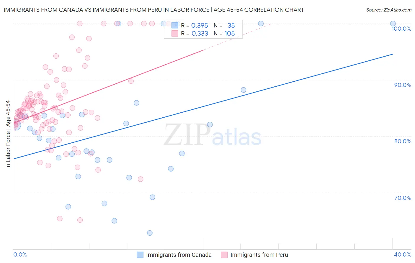Immigrants from Canada vs Immigrants from Peru In Labor Force | Age 45-54