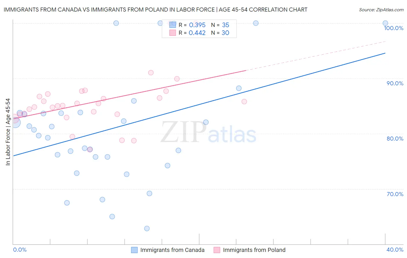 Immigrants from Canada vs Immigrants from Poland In Labor Force | Age 45-54