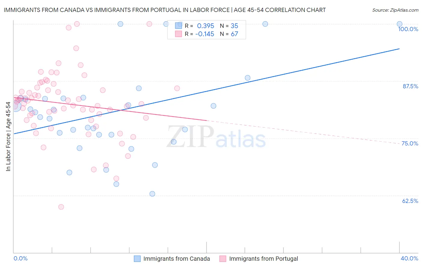 Immigrants from Canada vs Immigrants from Portugal In Labor Force | Age 45-54