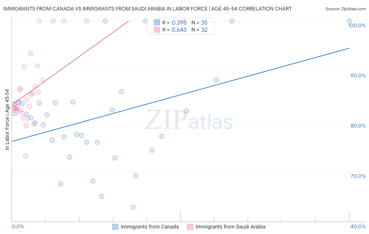 Immigrants from Canada vs Immigrants from Saudi Arabia In Labor Force | Age 45-54