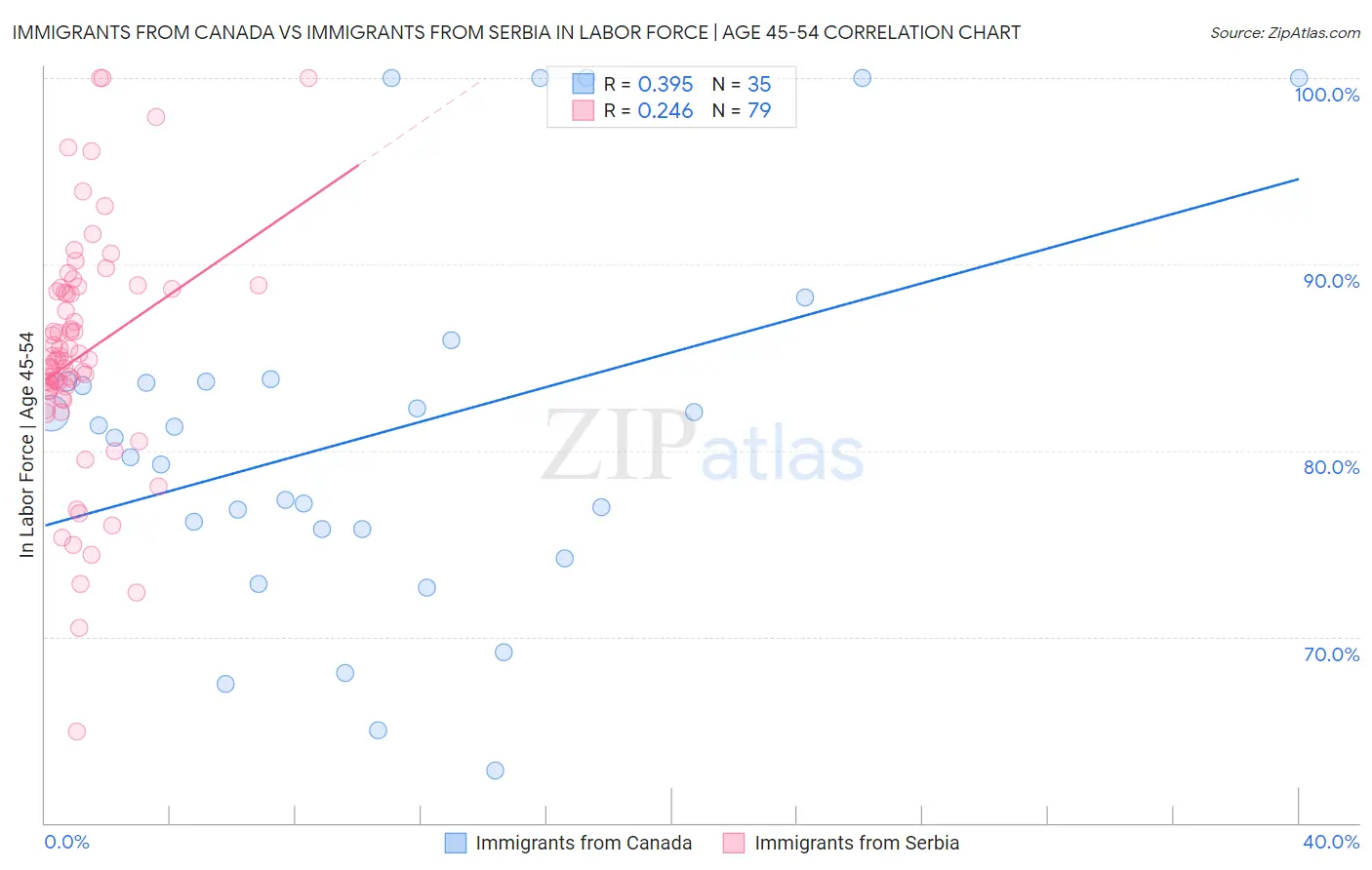 Immigrants from Canada vs Immigrants from Serbia In Labor Force | Age 45-54