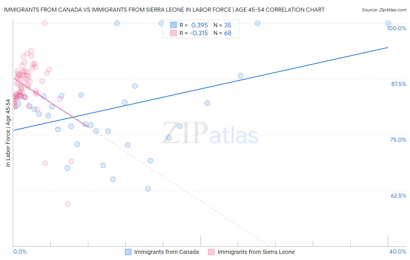 Immigrants from Canada vs Immigrants from Sierra Leone In Labor Force | Age 45-54