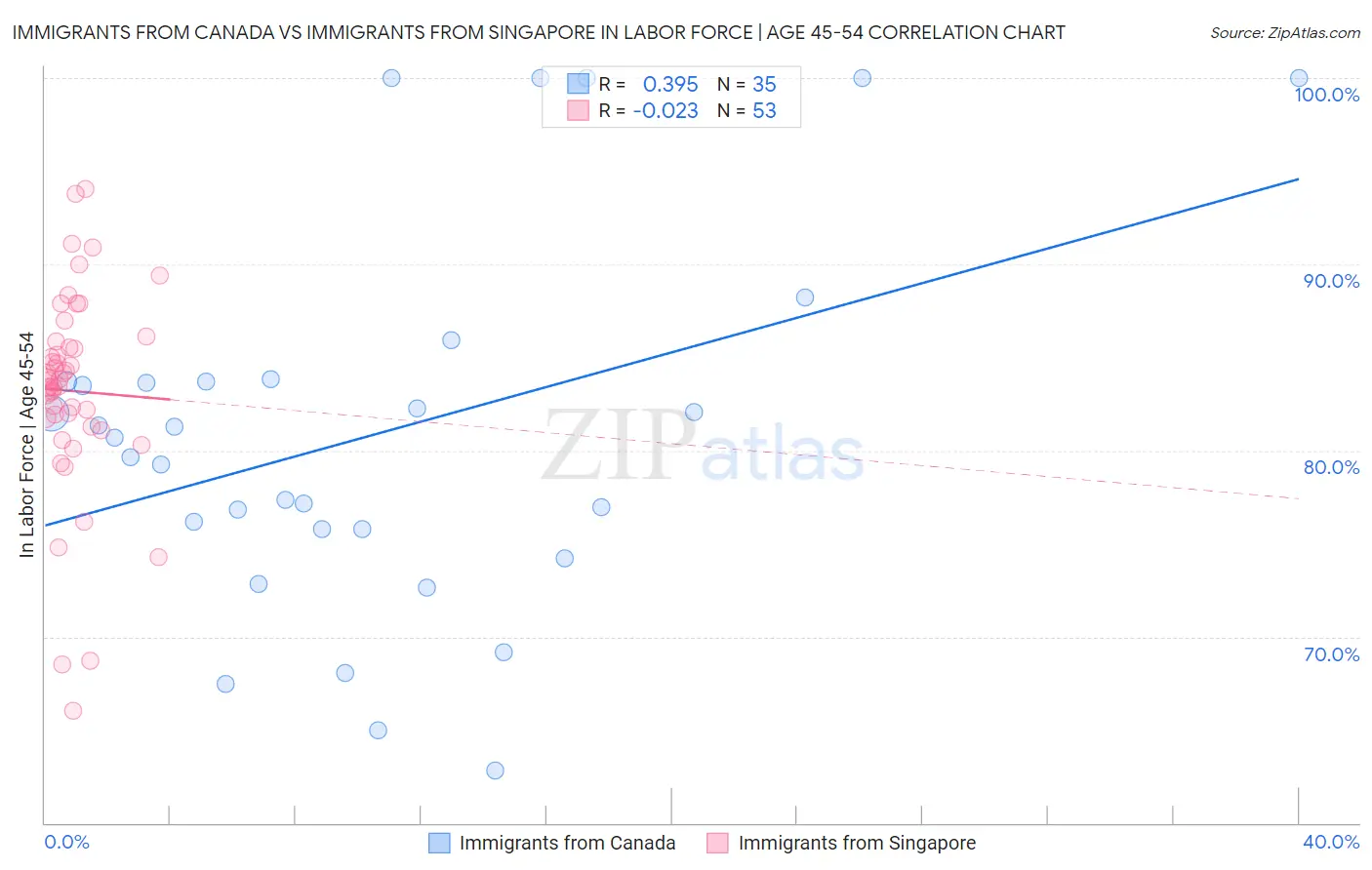 Immigrants from Canada vs Immigrants from Singapore In Labor Force | Age 45-54