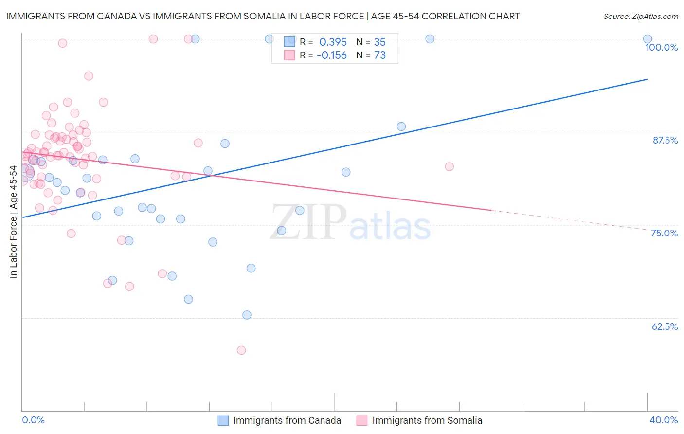 Immigrants from Canada vs Immigrants from Somalia In Labor Force | Age 45-54