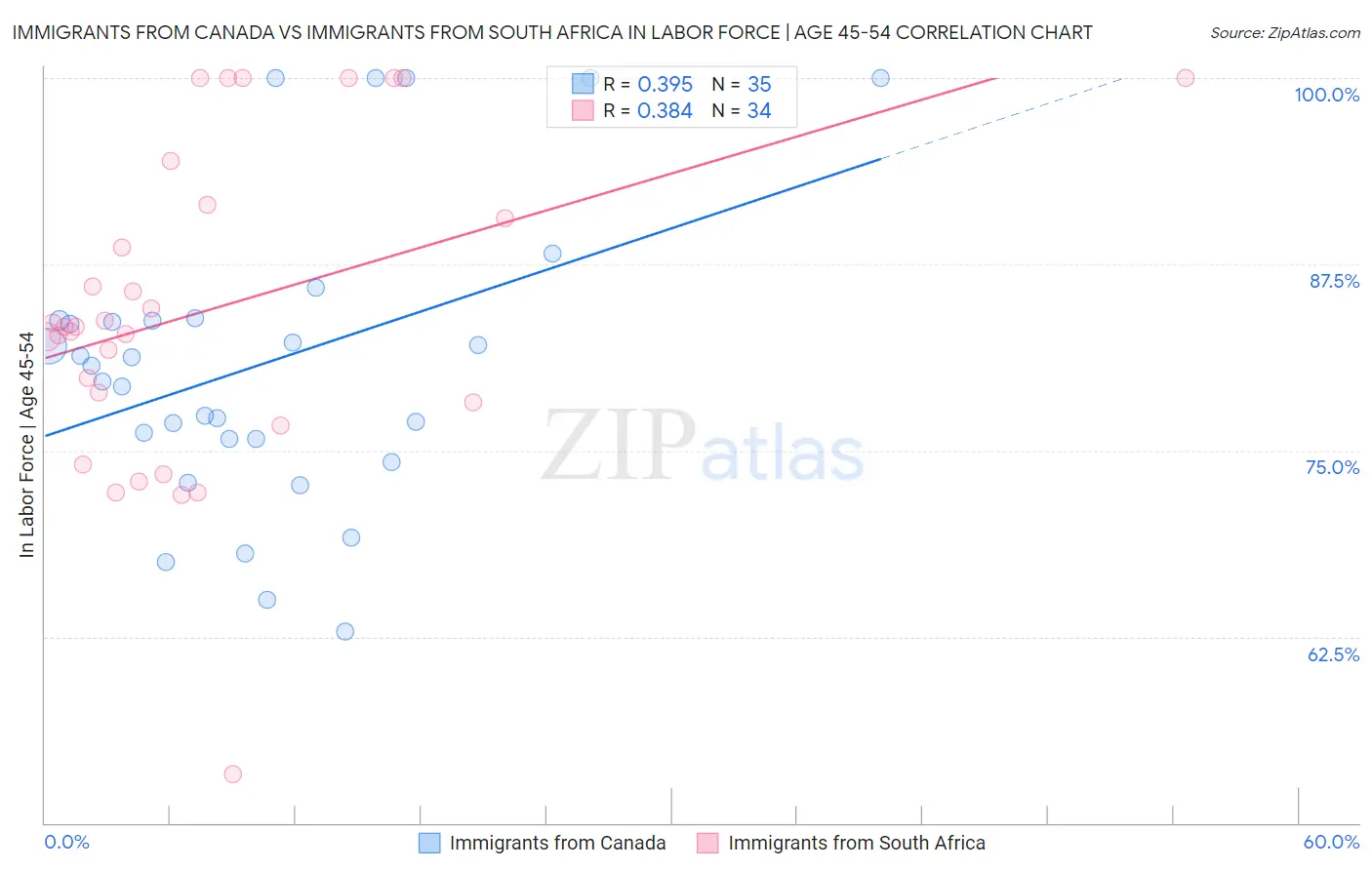 Immigrants from Canada vs Immigrants from South Africa In Labor Force | Age 45-54