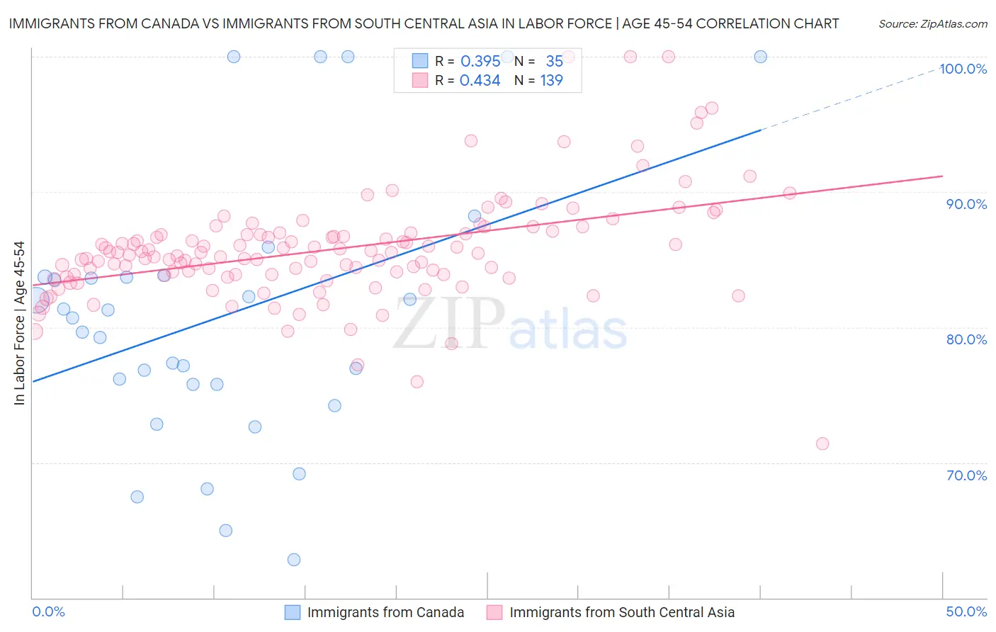 Immigrants from Canada vs Immigrants from South Central Asia In Labor Force | Age 45-54