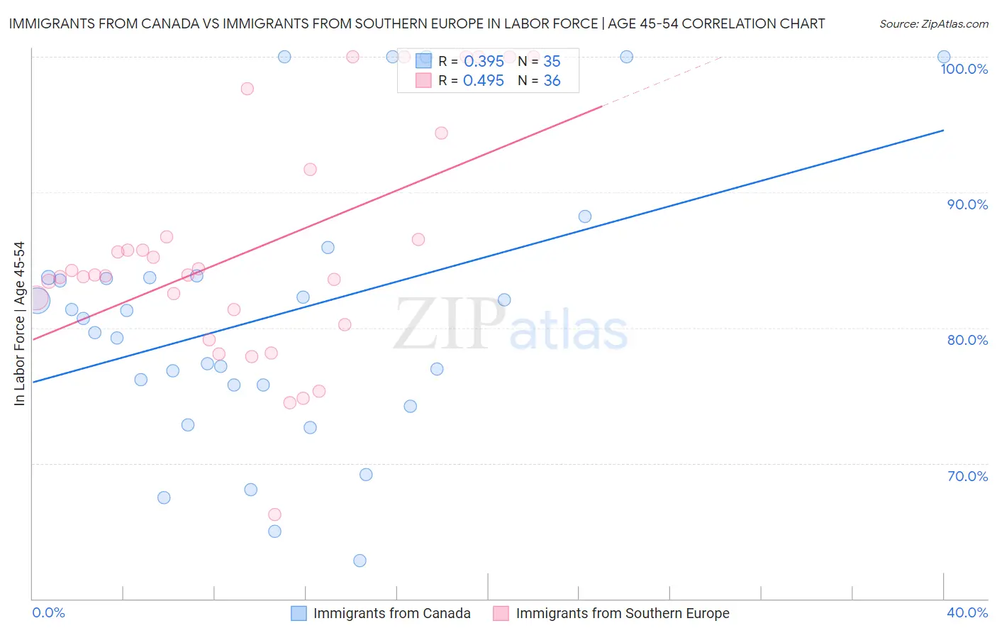 Immigrants from Canada vs Immigrants from Southern Europe In Labor Force | Age 45-54