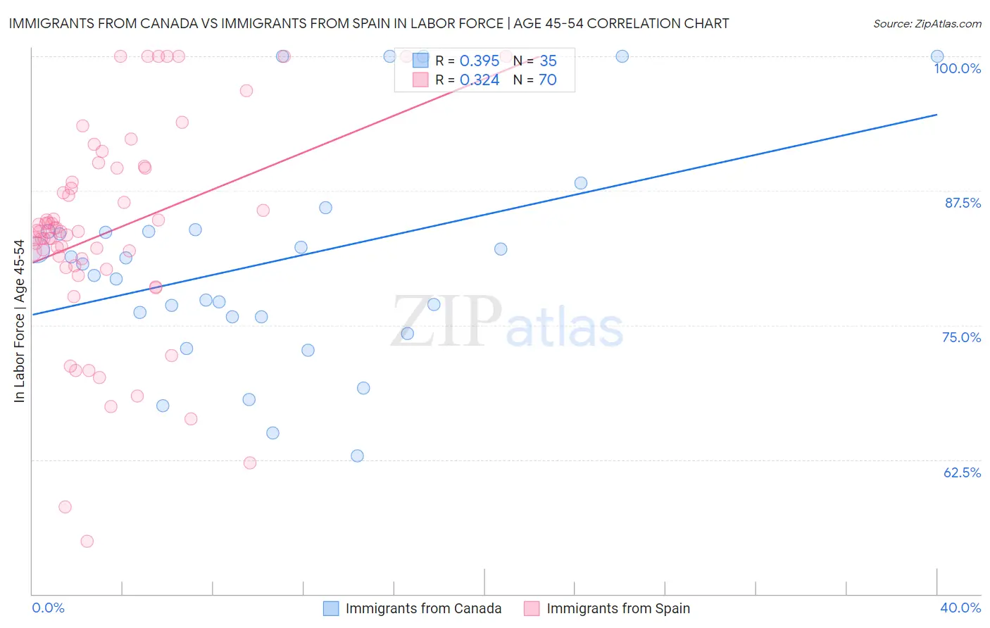 Immigrants from Canada vs Immigrants from Spain In Labor Force | Age 45-54