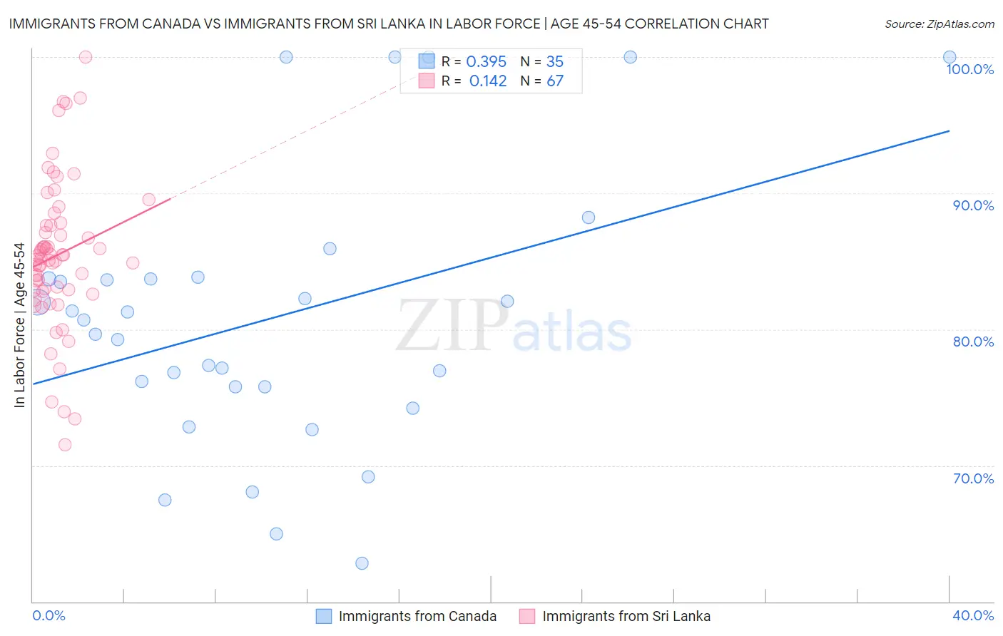 Immigrants from Canada vs Immigrants from Sri Lanka In Labor Force | Age 45-54