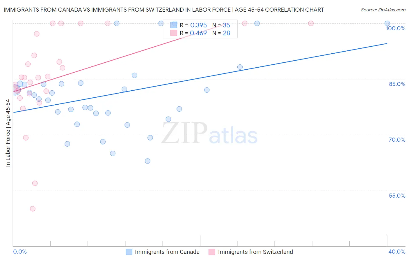 Immigrants from Canada vs Immigrants from Switzerland In Labor Force | Age 45-54