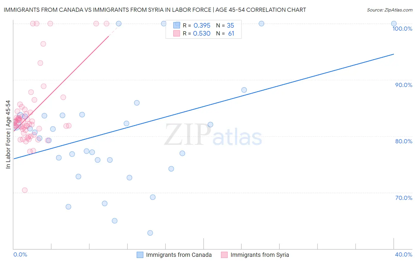 Immigrants from Canada vs Immigrants from Syria In Labor Force | Age 45-54