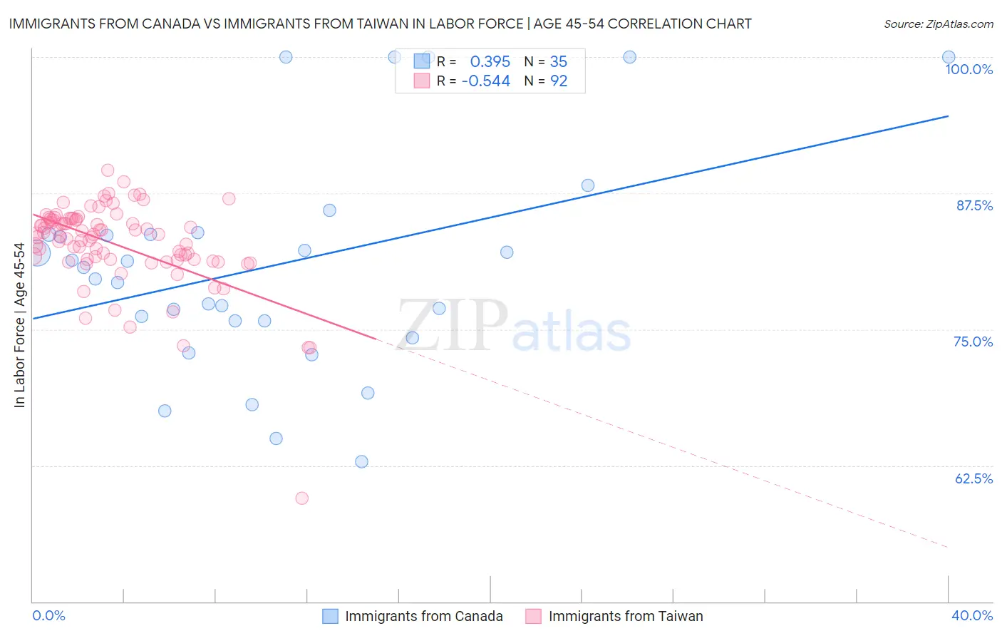 Immigrants from Canada vs Immigrants from Taiwan In Labor Force | Age 45-54