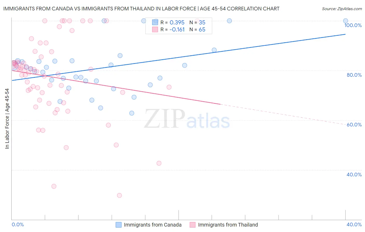 Immigrants from Canada vs Immigrants from Thailand In Labor Force | Age 45-54