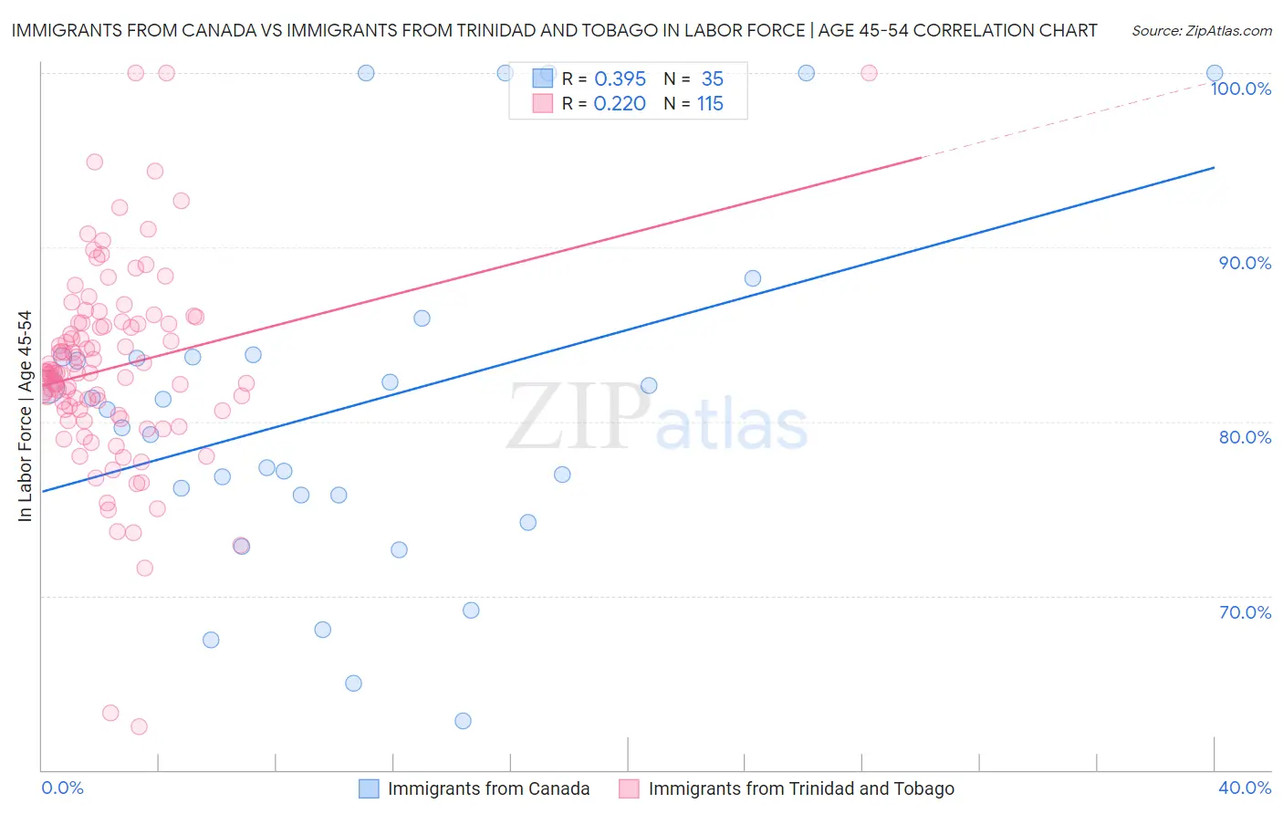 Immigrants from Canada vs Immigrants from Trinidad and Tobago In Labor Force | Age 45-54