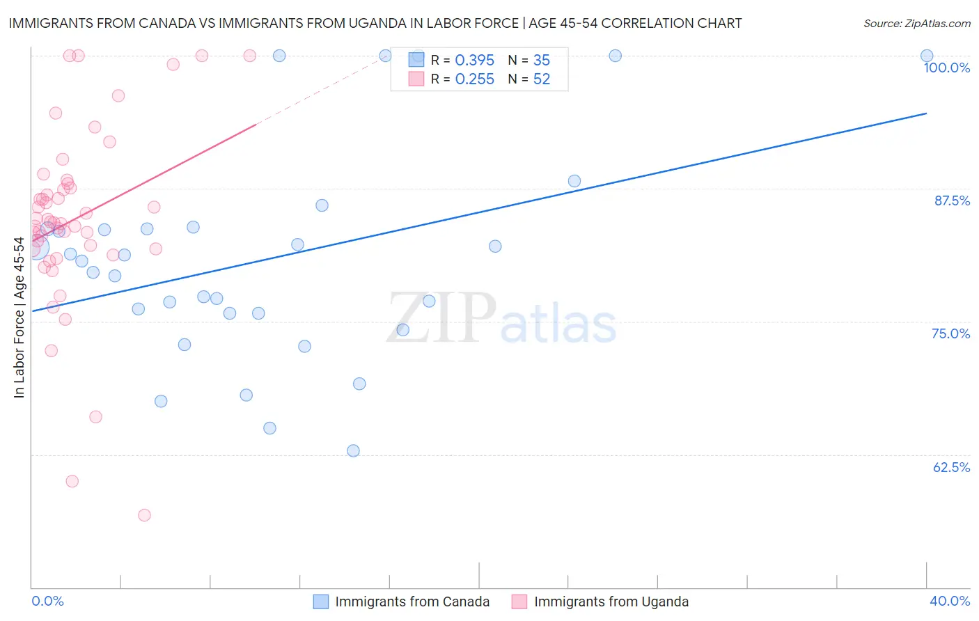 Immigrants from Canada vs Immigrants from Uganda In Labor Force | Age 45-54