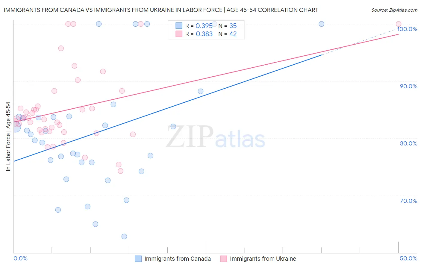 Immigrants from Canada vs Immigrants from Ukraine In Labor Force | Age 45-54