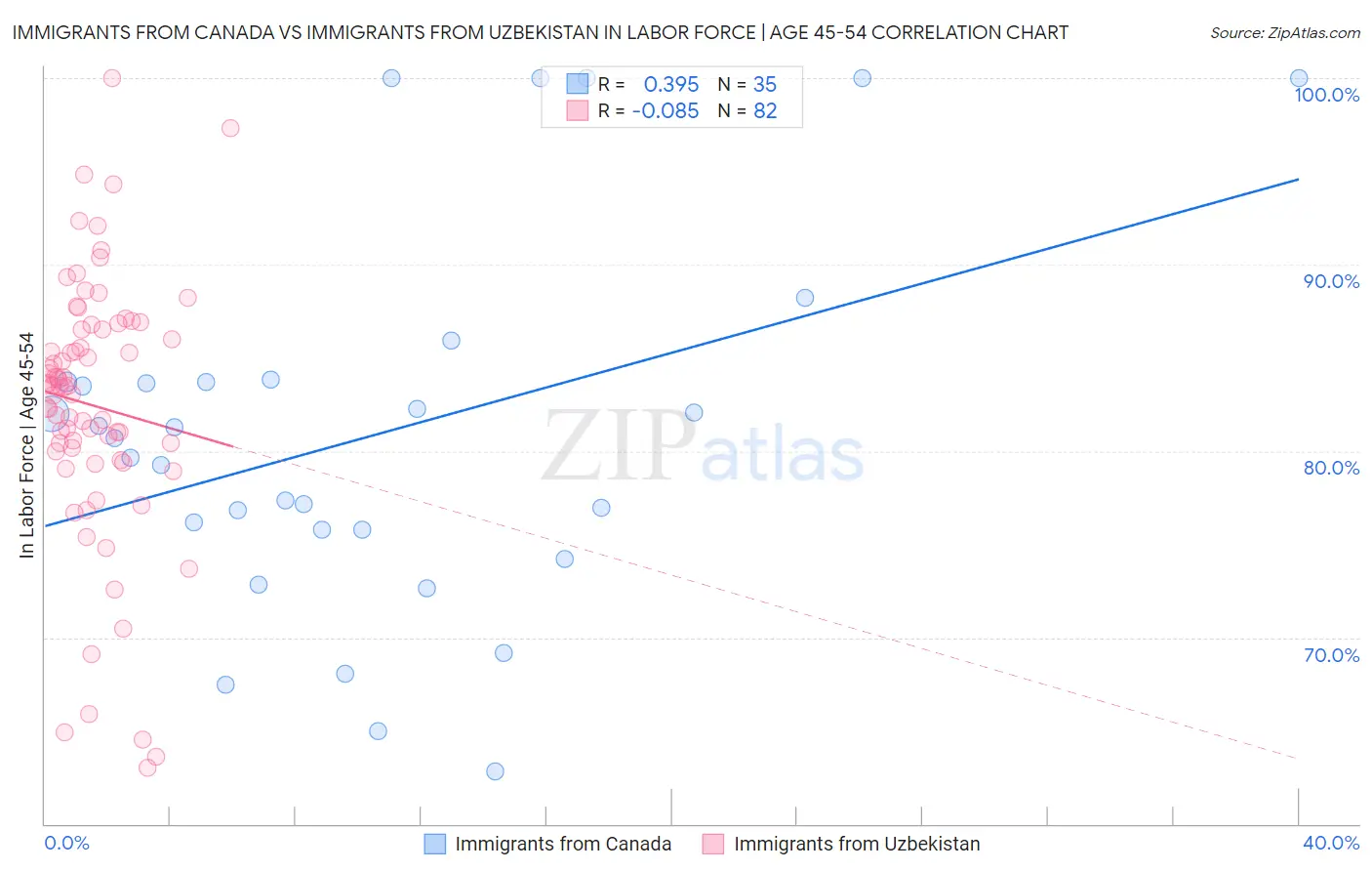 Immigrants from Canada vs Immigrants from Uzbekistan In Labor Force | Age 45-54