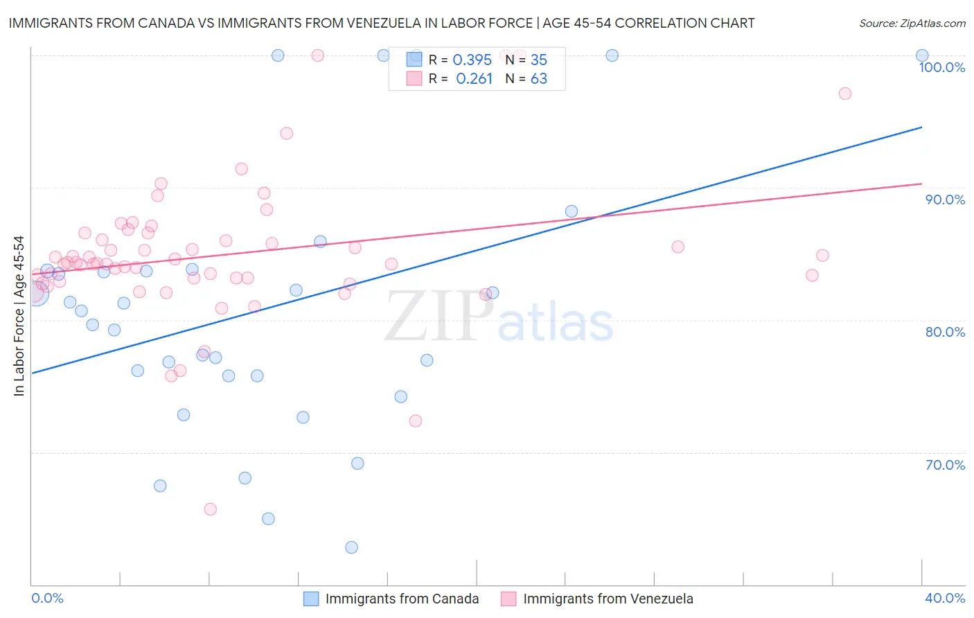 Immigrants from Canada vs Immigrants from Venezuela In Labor Force | Age 45-54