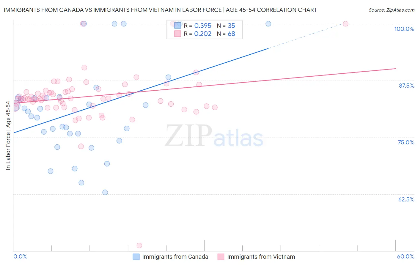 Immigrants from Canada vs Immigrants from Vietnam In Labor Force | Age 45-54