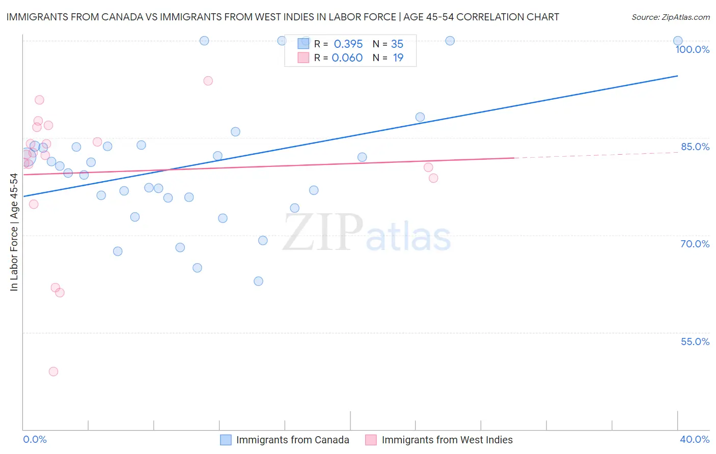 Immigrants from Canada vs Immigrants from West Indies In Labor Force | Age 45-54
