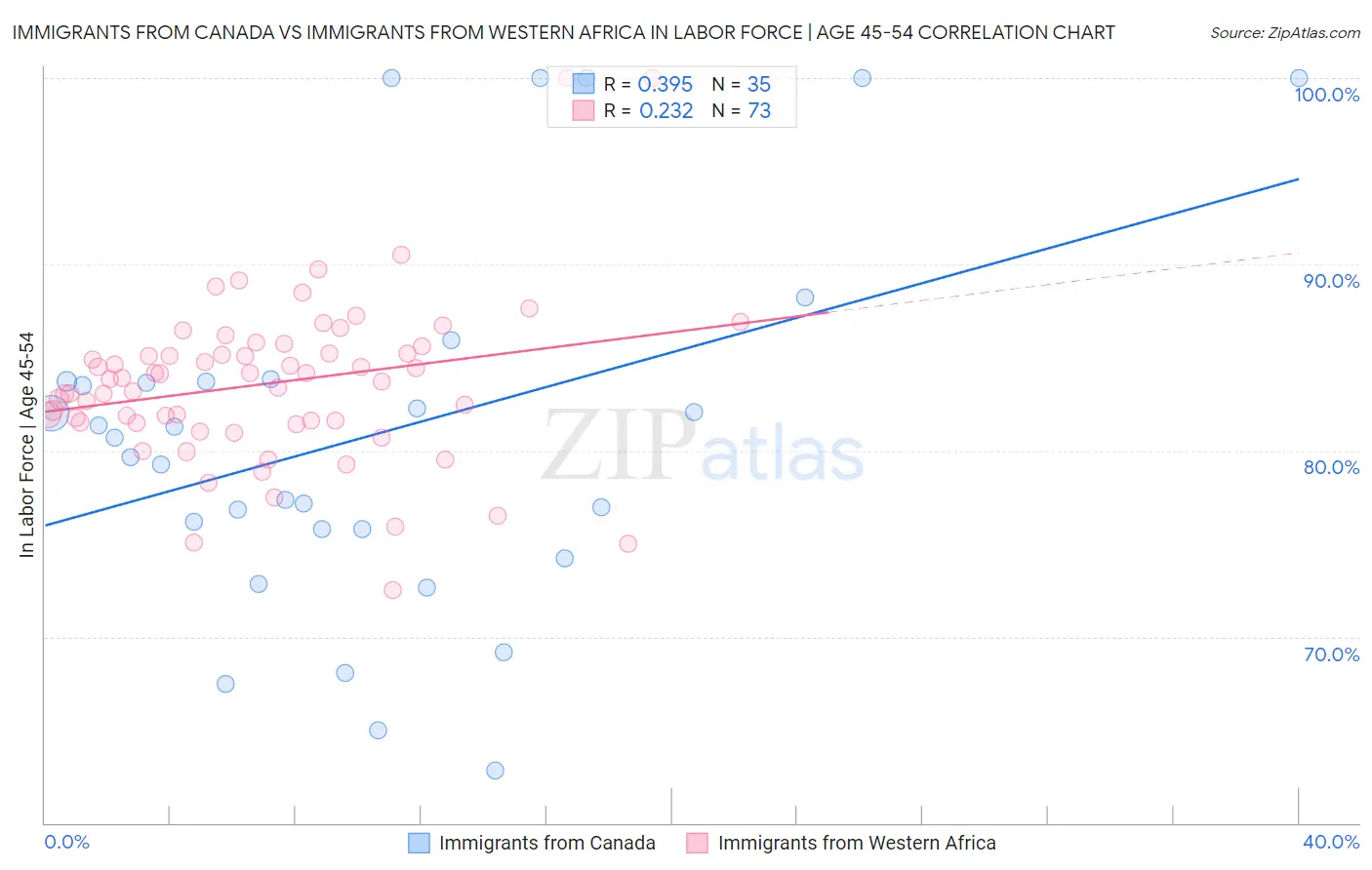 Immigrants from Canada vs Immigrants from Western Africa In Labor Force | Age 45-54