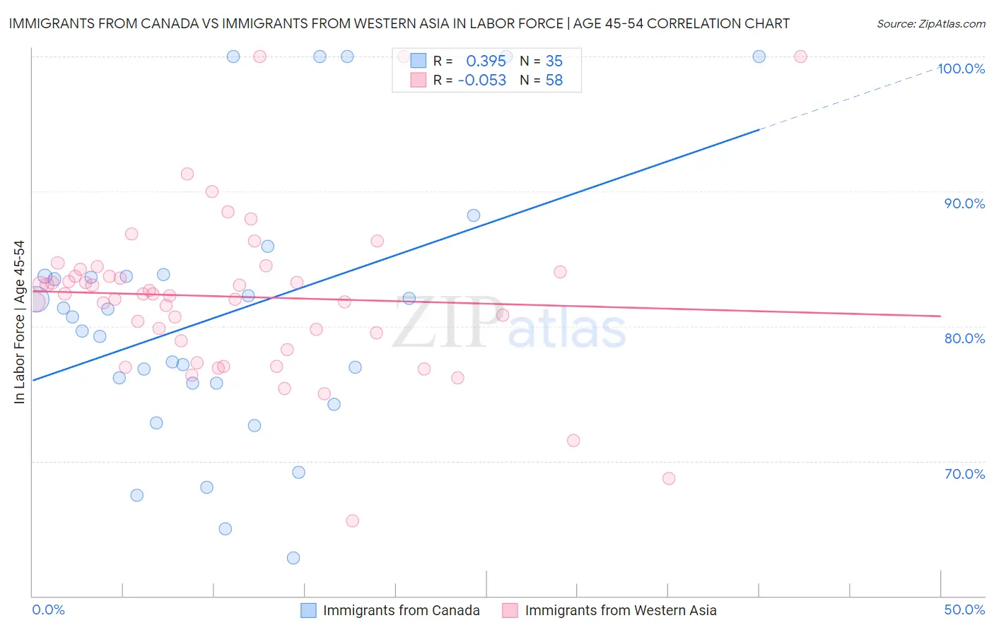 Immigrants from Canada vs Immigrants from Western Asia In Labor Force | Age 45-54