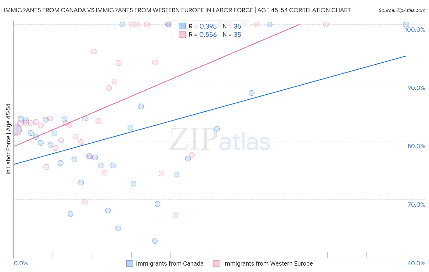 Immigrants from Canada vs Immigrants from Western Europe In Labor Force | Age 45-54